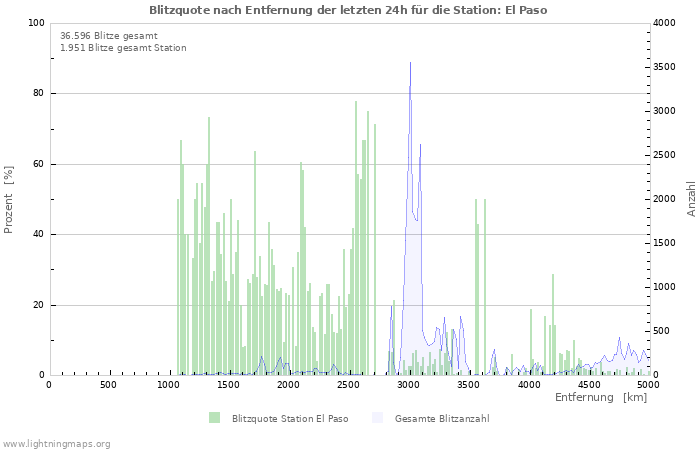 Diagramme: Blitzquote nach Entfernung