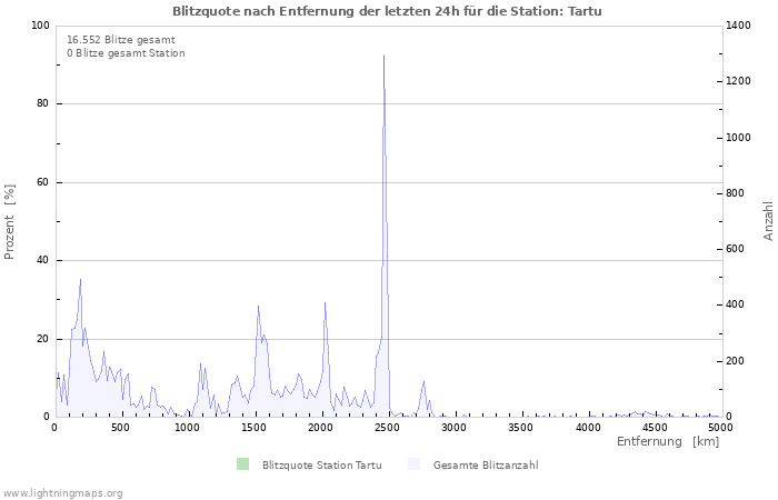 Diagramme: Blitzquote nach Entfernung