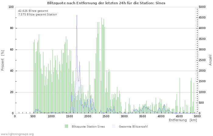 Diagramme: Blitzquote nach Entfernung