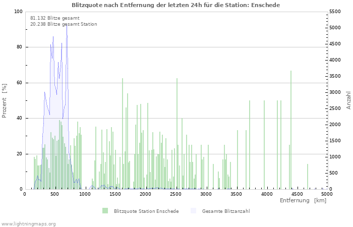 Diagramme: Blitzquote nach Entfernung