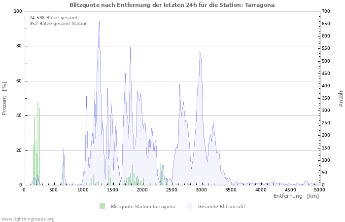 Diagramme: Blitzquote nach Entfernung