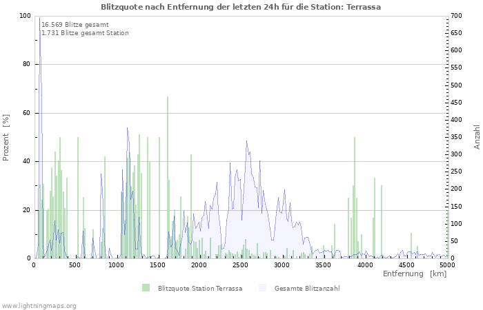 Diagramme: Blitzquote nach Entfernung