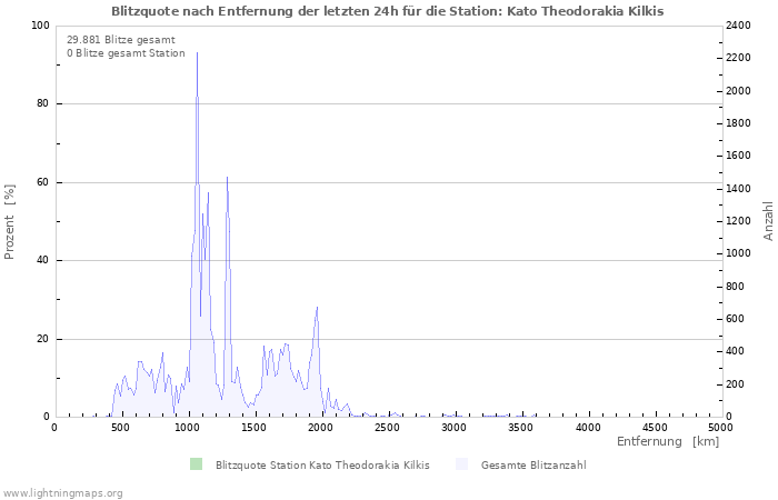 Diagramme: Blitzquote nach Entfernung