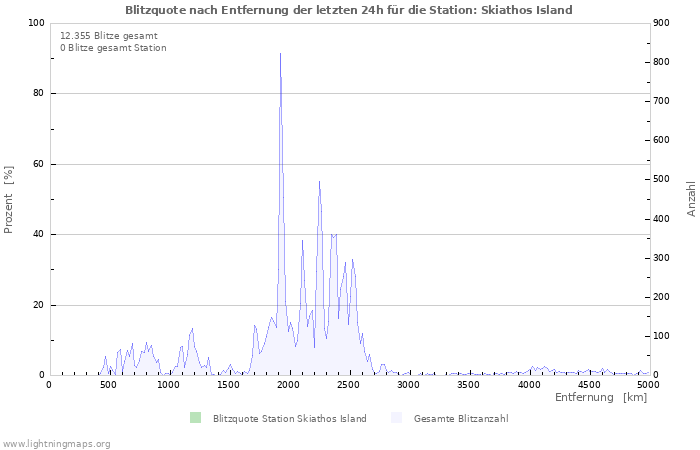 Diagramme: Blitzquote nach Entfernung