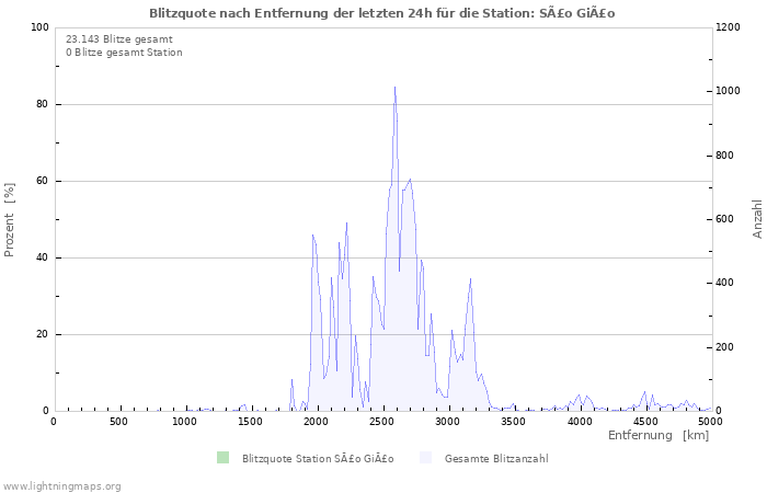 Diagramme: Blitzquote nach Entfernung