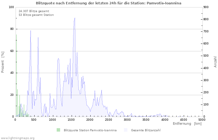 Diagramme: Blitzquote nach Entfernung