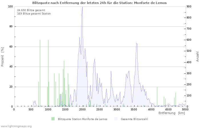 Diagramme: Blitzquote nach Entfernung