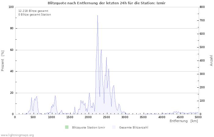 Diagramme: Blitzquote nach Entfernung