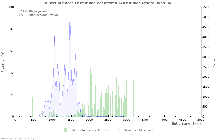 Diagramme: Blitzquote nach Entfernung