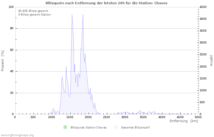 Diagramme: Blitzquote nach Entfernung