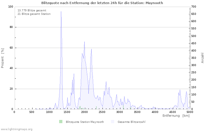 Diagramme: Blitzquote nach Entfernung