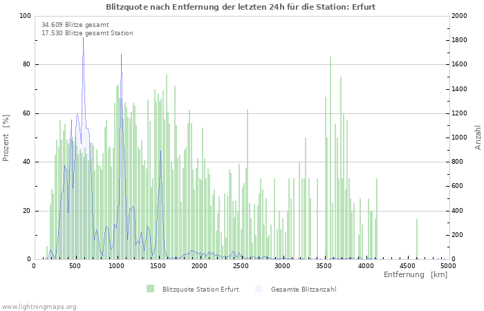 Diagramme: Blitzquote nach Entfernung