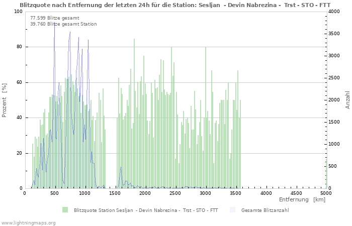 Diagramme: Blitzquote nach Entfernung