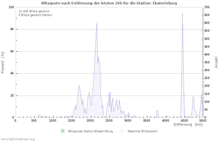 Diagramme: Blitzquote nach Entfernung