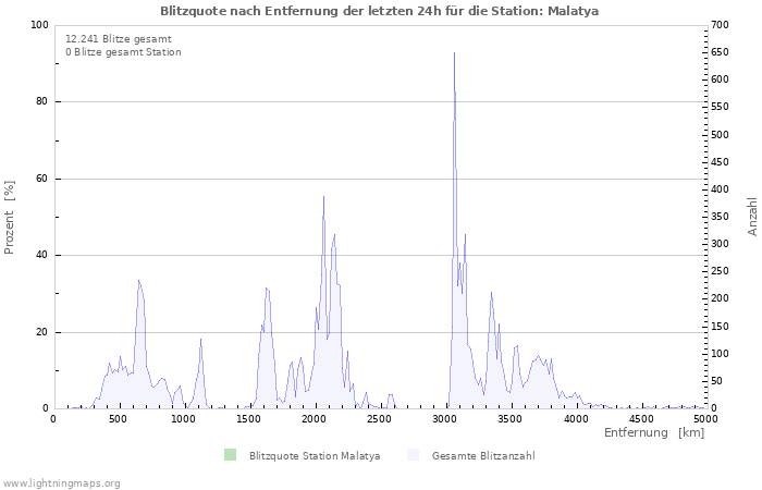 Diagramme: Blitzquote nach Entfernung