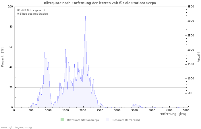 Diagramme: Blitzquote nach Entfernung