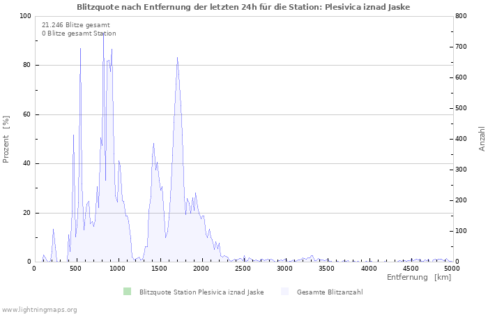 Diagramme: Blitzquote nach Entfernung