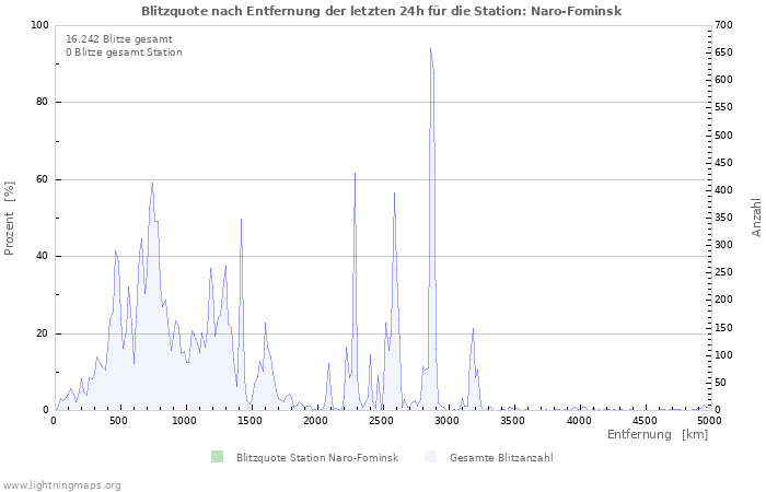 Diagramme: Blitzquote nach Entfernung