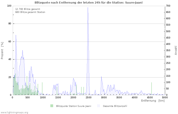 Diagramme: Blitzquote nach Entfernung