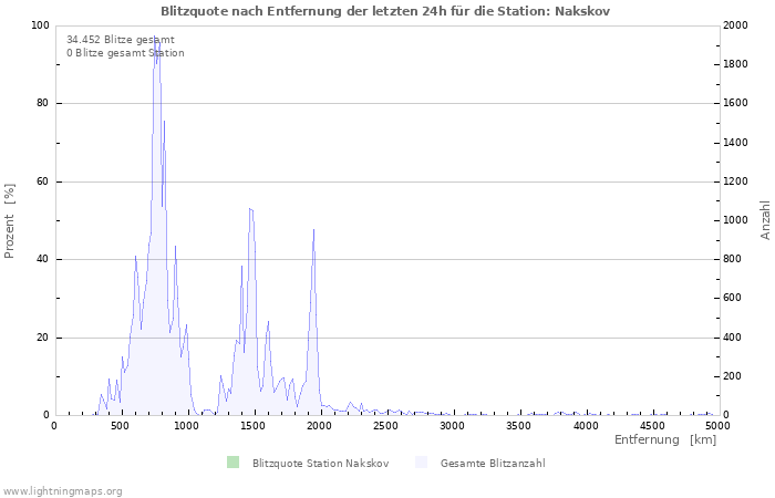 Diagramme: Blitzquote nach Entfernung