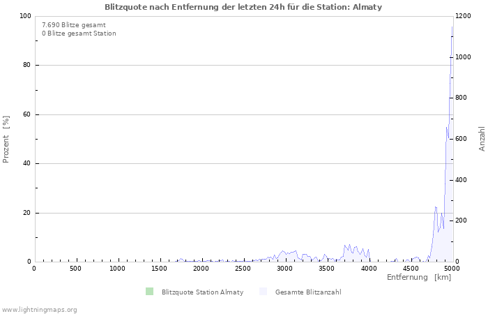 Diagramme: Blitzquote nach Entfernung