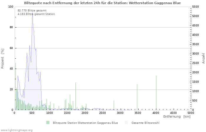 Diagramme: Blitzquote nach Entfernung