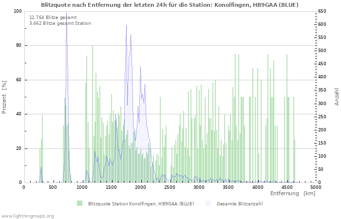 Diagramme: Blitzquote nach Entfernung