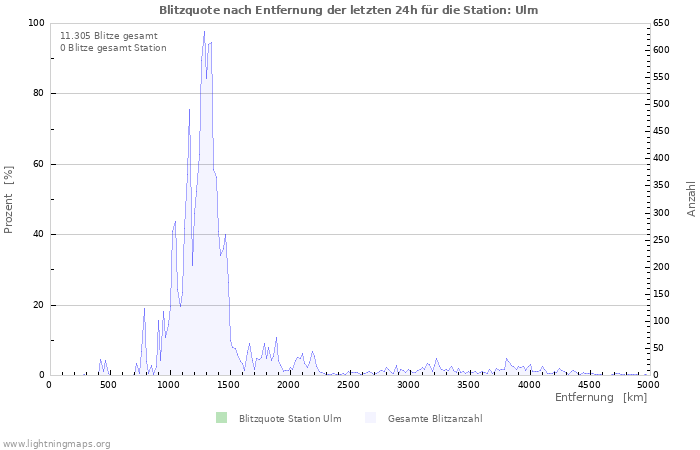 Diagramme: Blitzquote nach Entfernung