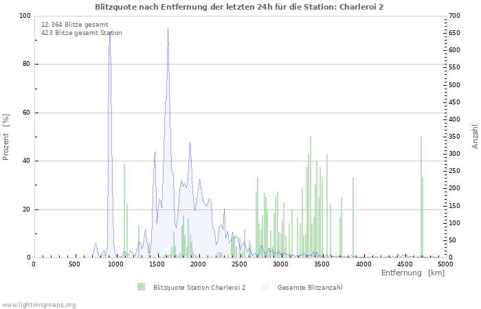 Diagramme: Blitzquote nach Entfernung