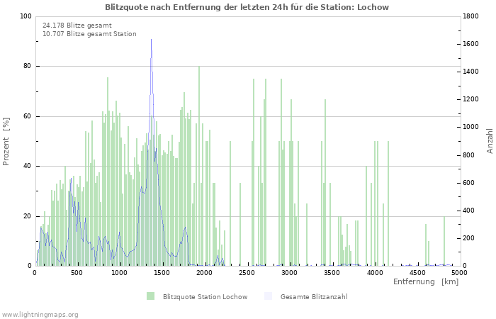 Diagramme: Blitzquote nach Entfernung