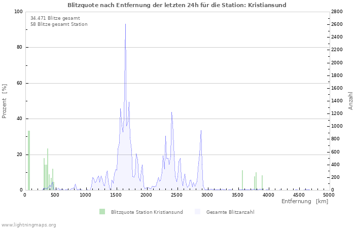 Diagramme: Blitzquote nach Entfernung