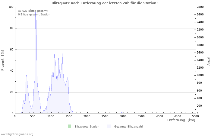 Diagramme: Blitzquote nach Entfernung