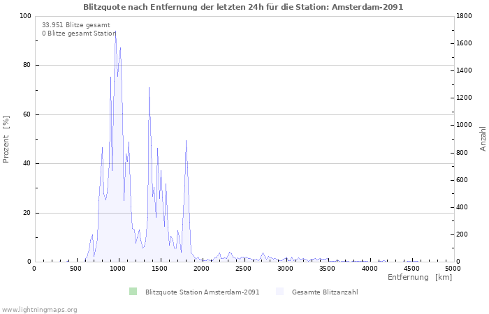 Diagramme: Blitzquote nach Entfernung