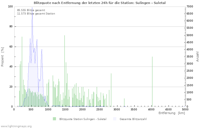 Diagramme: Blitzquote nach Entfernung