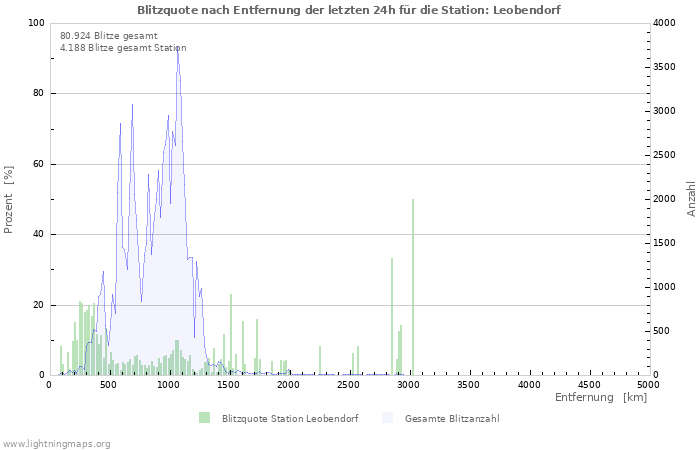 Diagramme: Blitzquote nach Entfernung