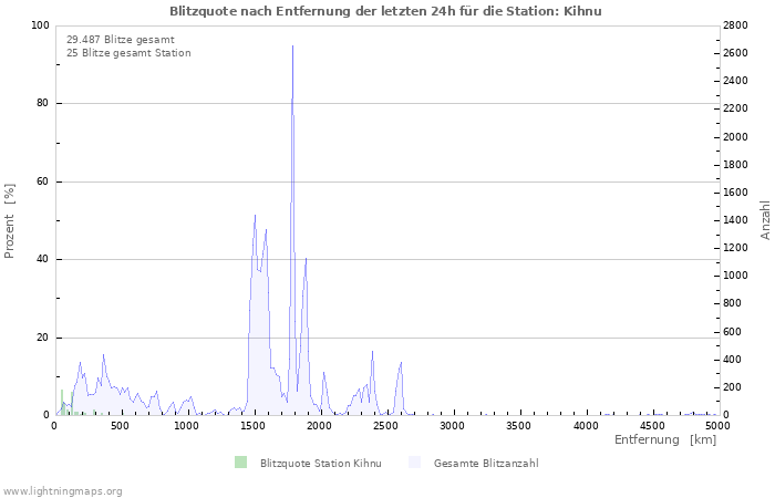 Diagramme: Blitzquote nach Entfernung