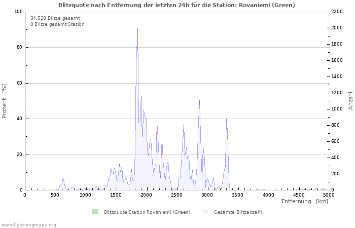 Diagramme: Blitzquote nach Entfernung