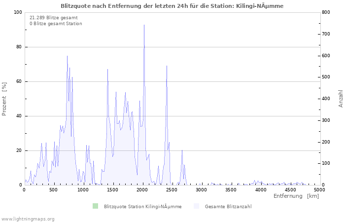 Diagramme: Blitzquote nach Entfernung