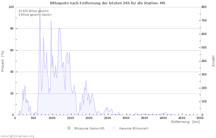 Diagramme: Blitzquote nach Entfernung