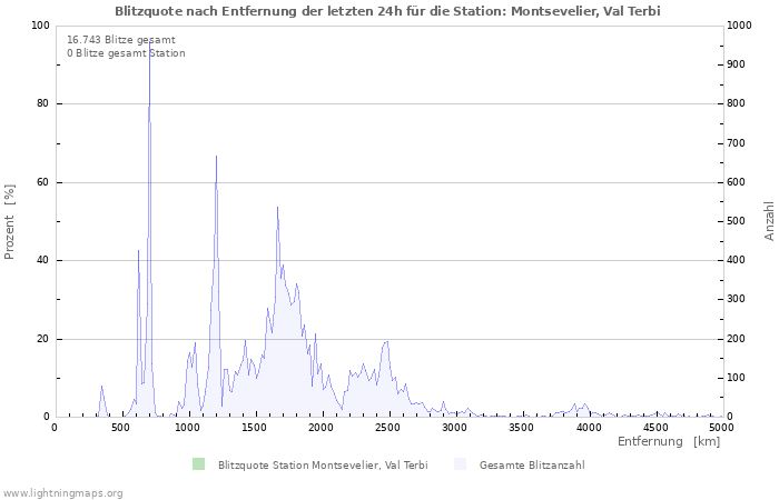 Diagramme: Blitzquote nach Entfernung