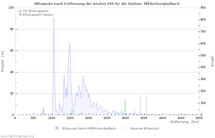 Diagramme: Blitzquote nach Entfernung