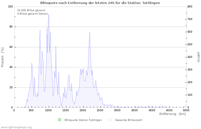 Diagramme: Blitzquote nach Entfernung