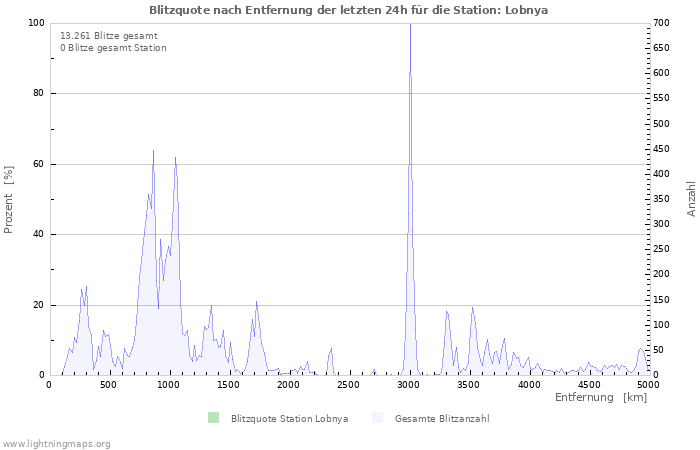 Diagramme: Blitzquote nach Entfernung