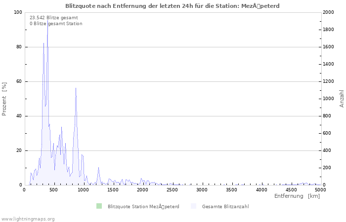 Diagramme: Blitzquote nach Entfernung