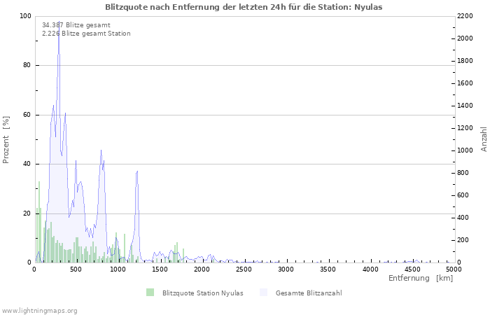 Diagramme: Blitzquote nach Entfernung