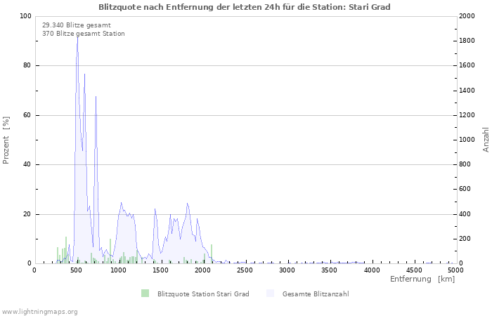 Diagramme: Blitzquote nach Entfernung