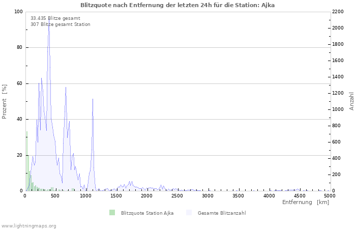 Diagramme: Blitzquote nach Entfernung