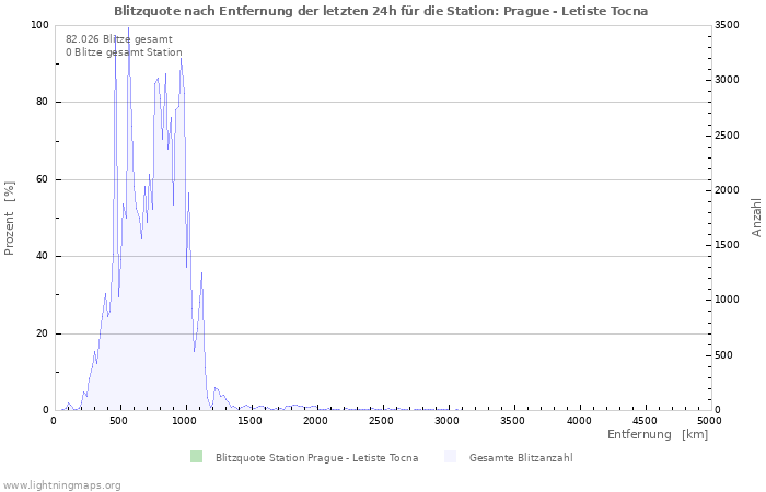 Diagramme: Blitzquote nach Entfernung