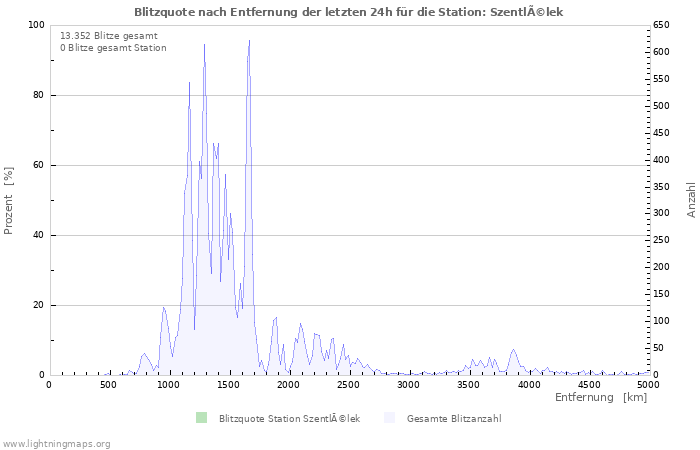 Diagramme: Blitzquote nach Entfernung