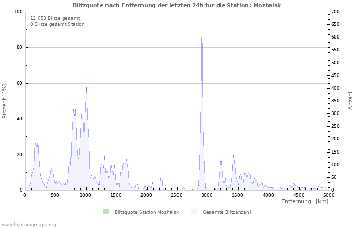 Diagramme: Blitzquote nach Entfernung